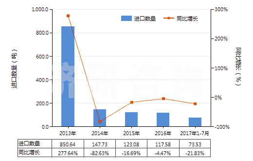 2013-2017年7月中國(guó)草酸(HS29171110)進(jìn)口量及增速統(tǒng)計(jì)